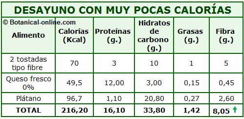 desayuno con muy pocas calorias calculo