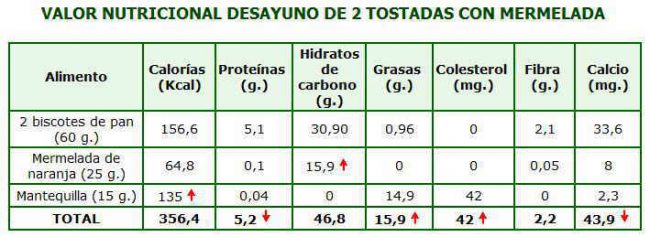 Calorías de tostadas con mantequilla y mermelada – Botanical-online
