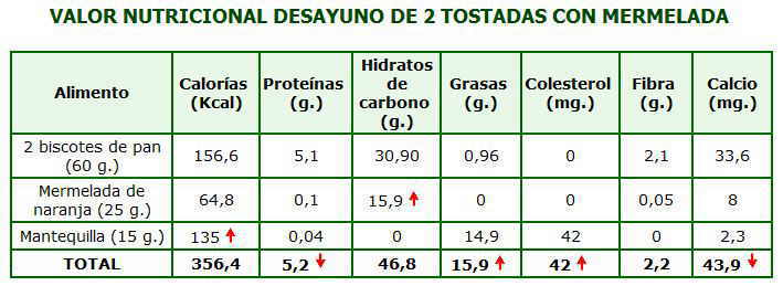 desayuno tostadas con mermelada calorias composicion nutrientes