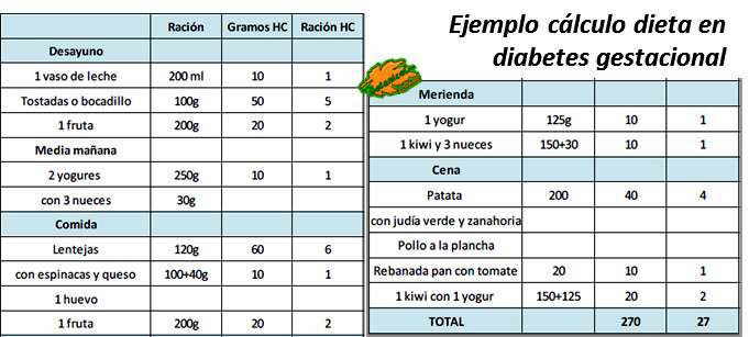 calculo raciones carbohidratos diabetes embarazo