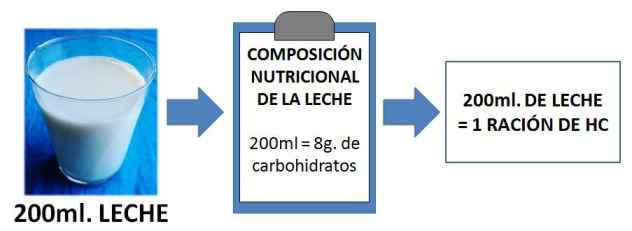 racion de carbohidratos