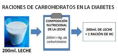 Raciones de carbohidratos en la diabetes