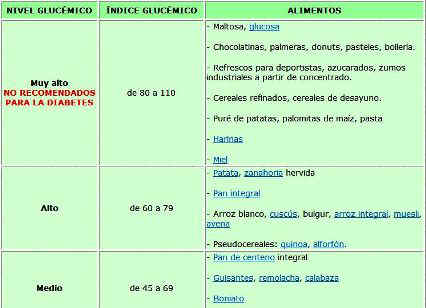 tabla de indice glucemico para la diabetes