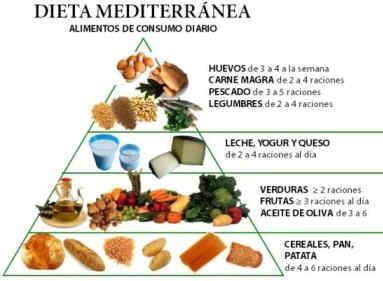 Pirámide de los alimentos de la dieta mediterránea