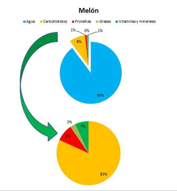 composicion del albaricoque