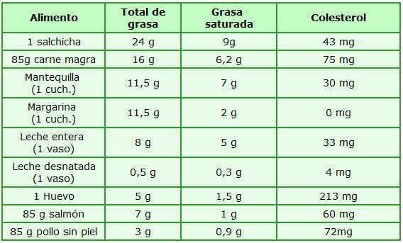 tabla contenido alimentos ricos en grasas saturadas y colesterol