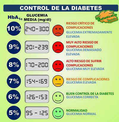 escala hemoglobina glucosilada hba1c y glucemia diabetes