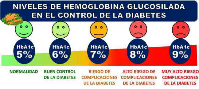 escala hemoglobina glucosilada hba1c y glucemia diabetes