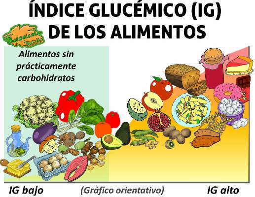 tabla indice glucemico alto bajo de los alimentos para el control del azucar y la diabetes