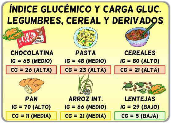 tabla lista indice glucemico y carga glucemica legumbres arroz pan y cereales