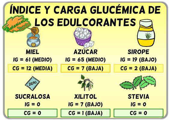 tabla lista indice glucemico y carga glucemica edulcorantes azucar sirope xilitol stevia