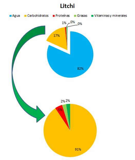 composicion del albaricoque