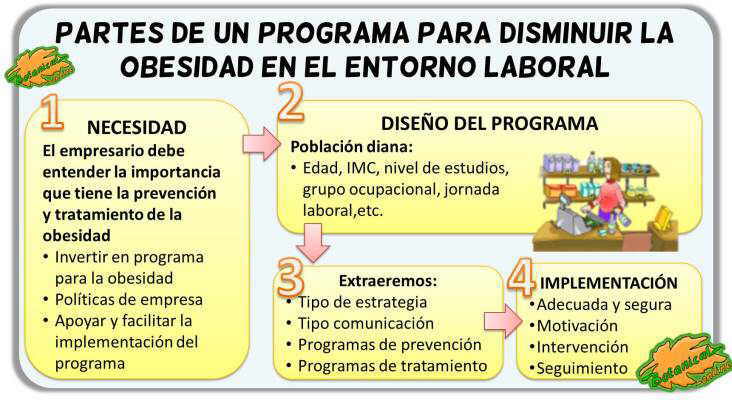 diseño programa contra la obesidad en el entorno laboral empresas