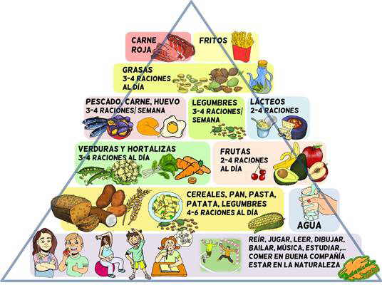 ejemplo piramide alimenticia explicada para niños