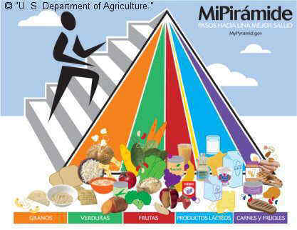 Pirámide alimentaria clásica