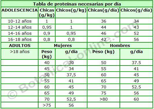 tablas de requerimientos de proteina