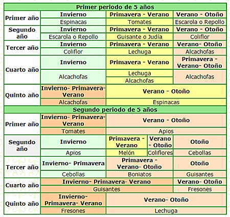 rotacion de cultivos