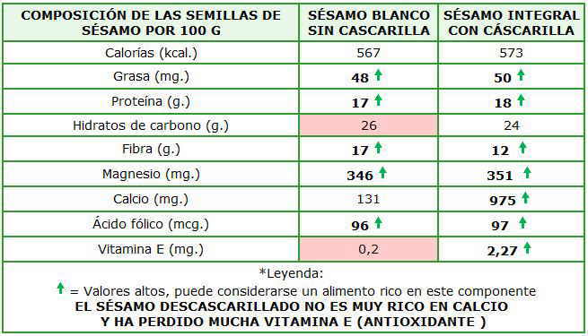 tabla composicion tipos de sesamo calcio magnesio fibra proteinas omega