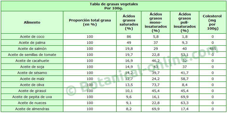 Propiedades del aceite de maíz – Botanical-online