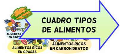 tipos alimentos y nutrientes que aportan