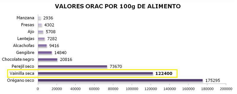 Vainilla antioxidante escala ORAC