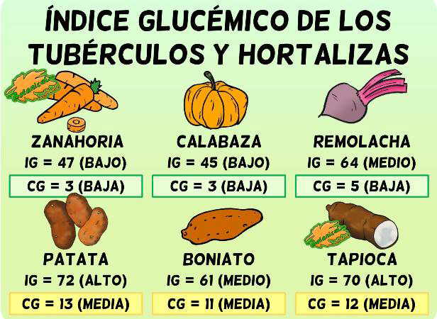 tabla lista indice glucemico y carga glucemica verduras y tuberculos 